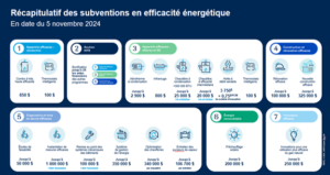 Bonification des subventions Énergir - Énergère